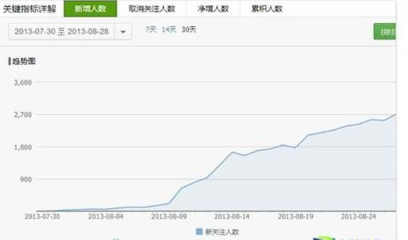 微信公众号增粉全部案例