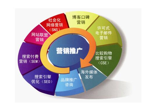 网络营销的十个作用,网络营销能给企业带来什么