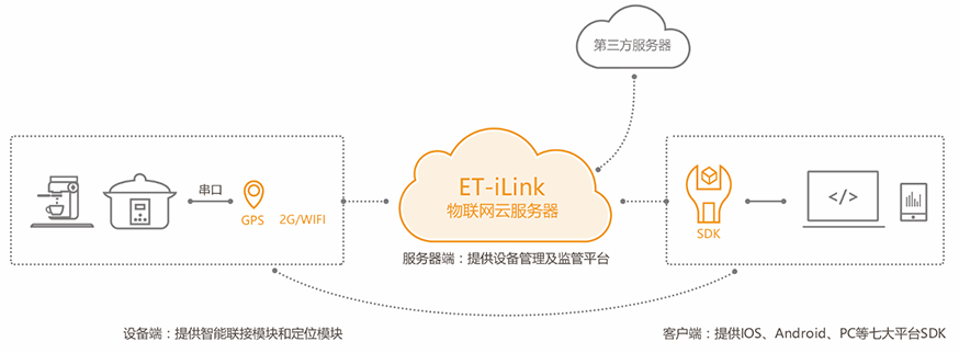 智能家电／智能硬件解决方案