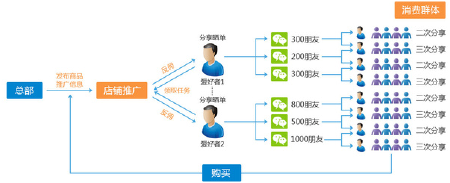 微信三级营销，商城开发