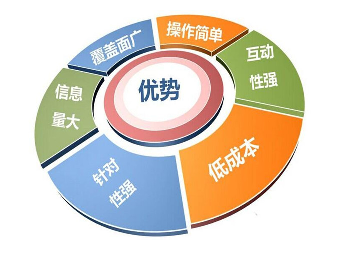 企业网络营销重点:如何确定营销目的
