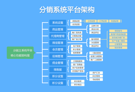 分销王