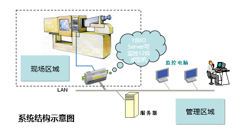 Facility Operation Monitoring System/设备运转状况监视系统