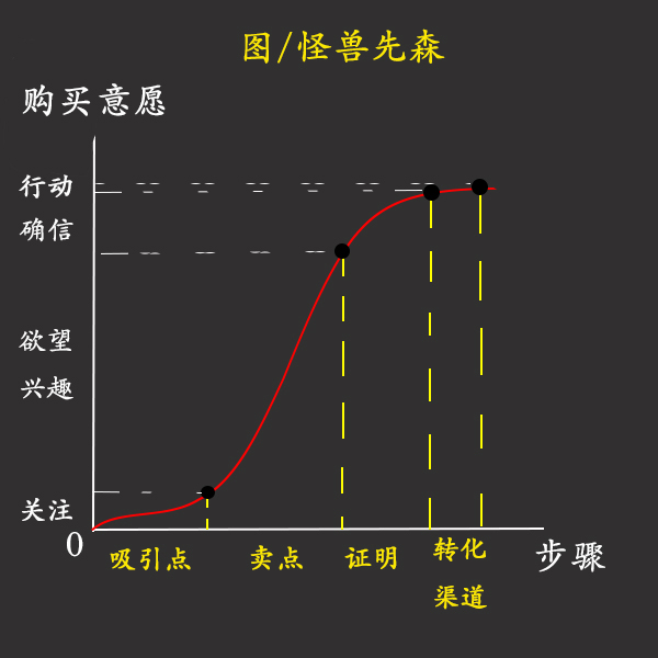 怎么写出用户看了就会下单的文案？