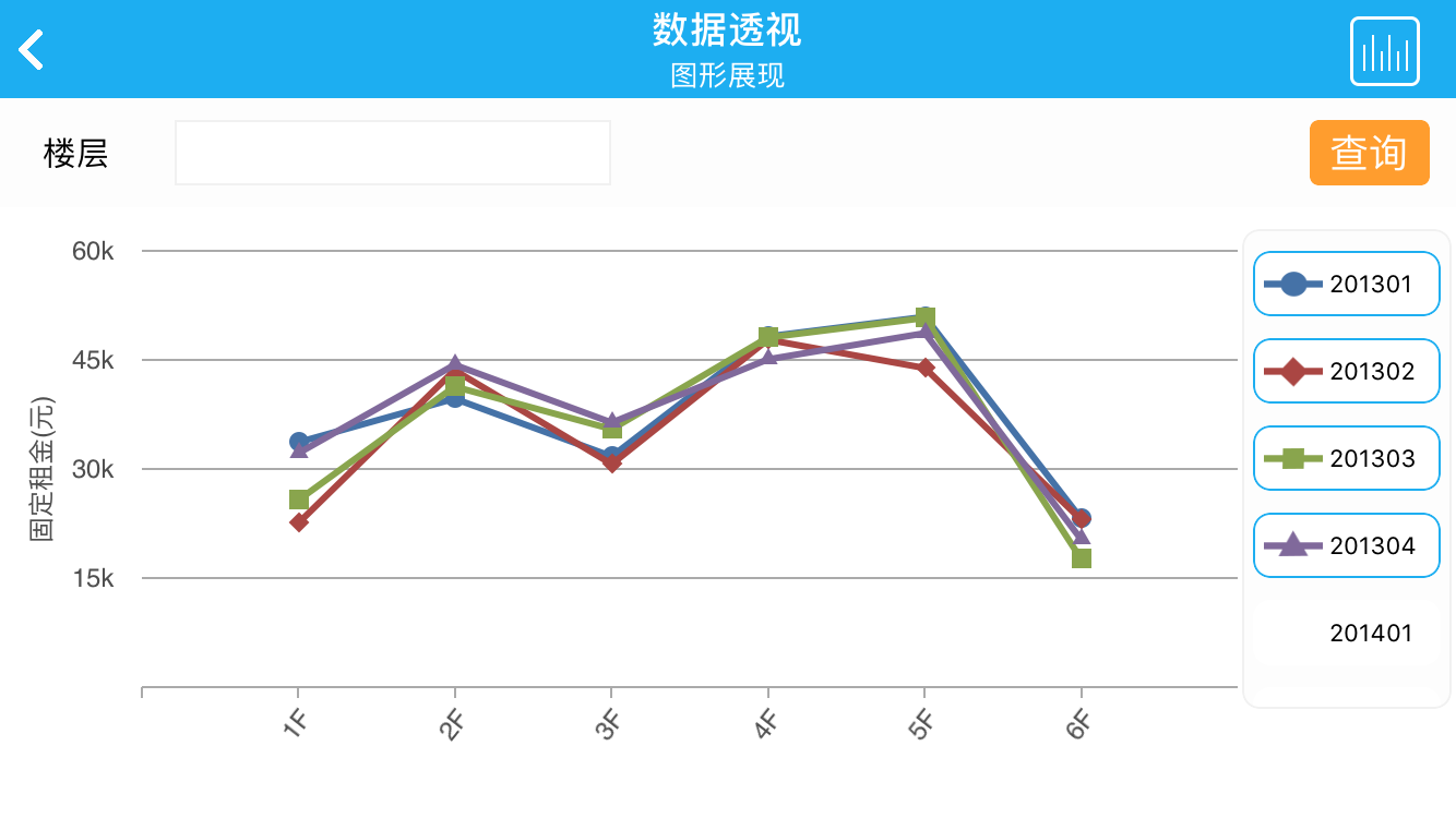 睿思云|大数据透析|数据展示|折线图|曲线图|柱状图|APP开发