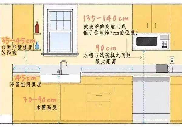 装修小白请进！9张图，装修基本尺寸一网打尽！