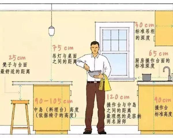 装修小白请进！9张图，装修基本尺寸一网打尽！