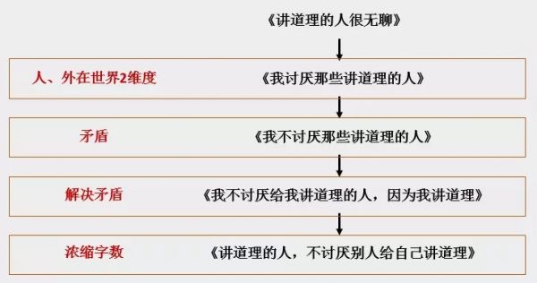 如何用万能小公式写出好文案？给你一个文案立意的！