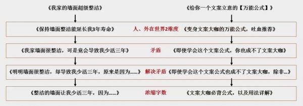 如何用万能小公式写出好文案？给你一个文案立意的！