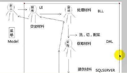 一分钟带你了解三层架构之间怎么引用