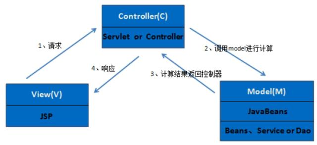 什么是mvc和三层架构？MVC与三层架构有什么区别？