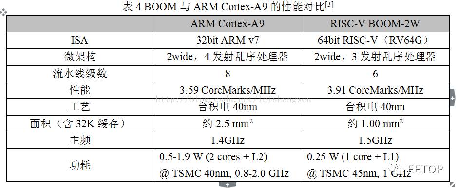 基于RISC-V架构的开源处理器及SoC研究综述