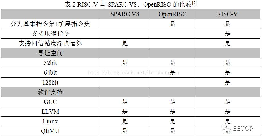 基于RISC-V架构的开源处理器及SoC研究综述