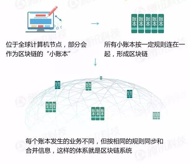 区块链火了……可到底什么是区块链？