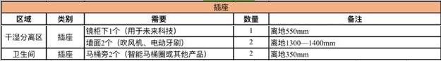 最全开关插座分布图，精确到每一寸空间！再也不用到处找插座！