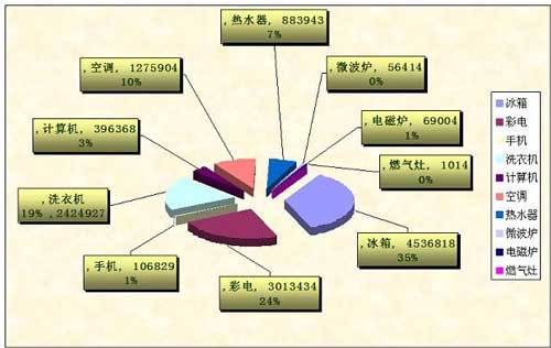 关于家电的市场营销策划战略