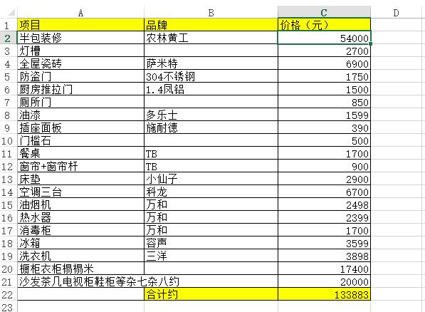 装修预算都是用来超的，本来想10万搞定装修，最终花了13万