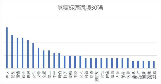 数据分析：咪蒙的广告文案策划都在写什么内容？如何刺激阅