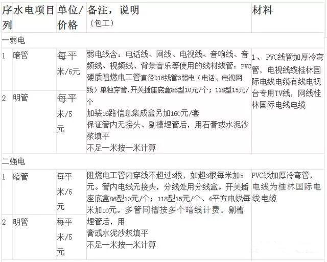 水电装修多少钱？2018最新水电改造价格表发布！