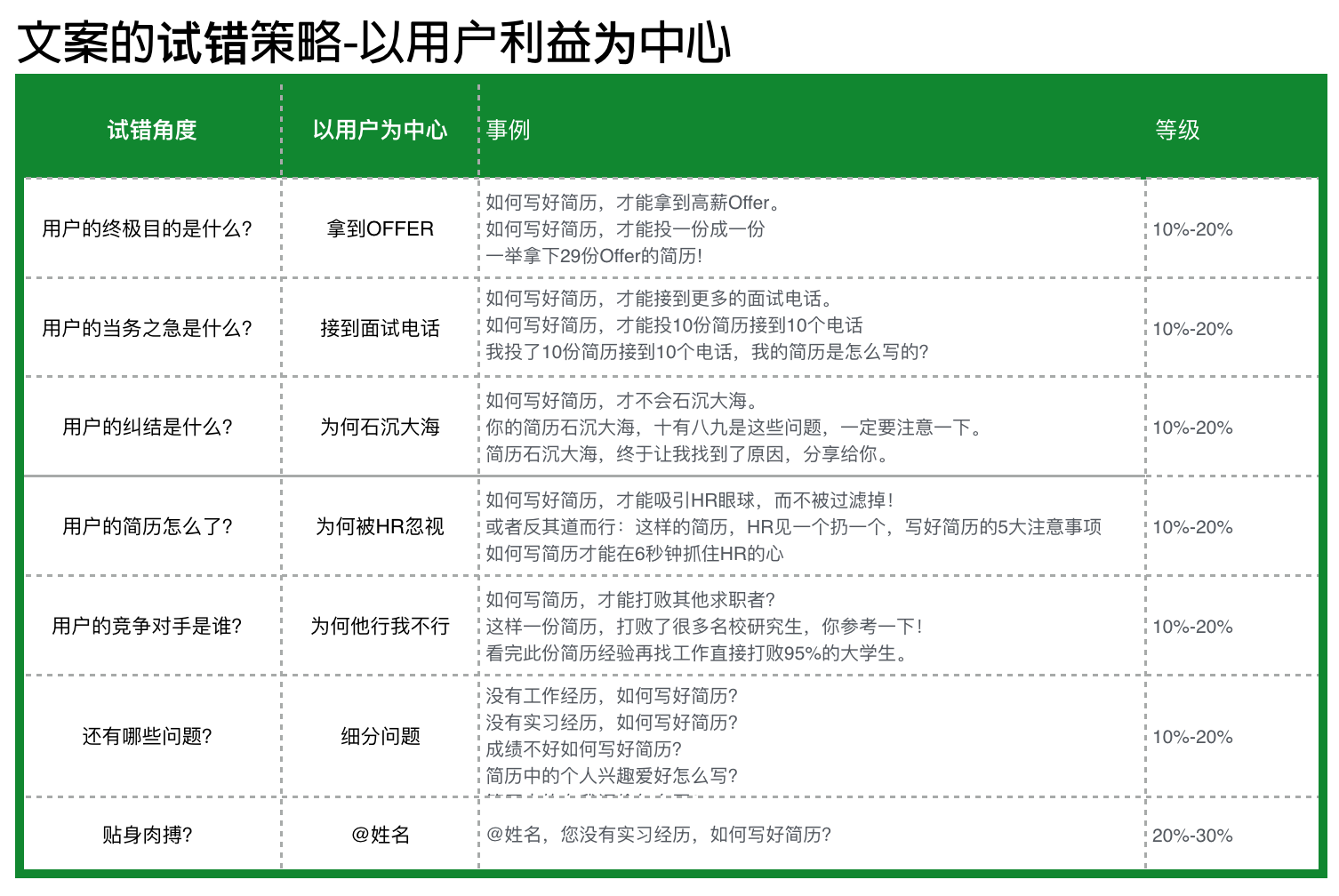 文案的增长策略:没有乔布斯的才华,如何做出乔布斯的效果