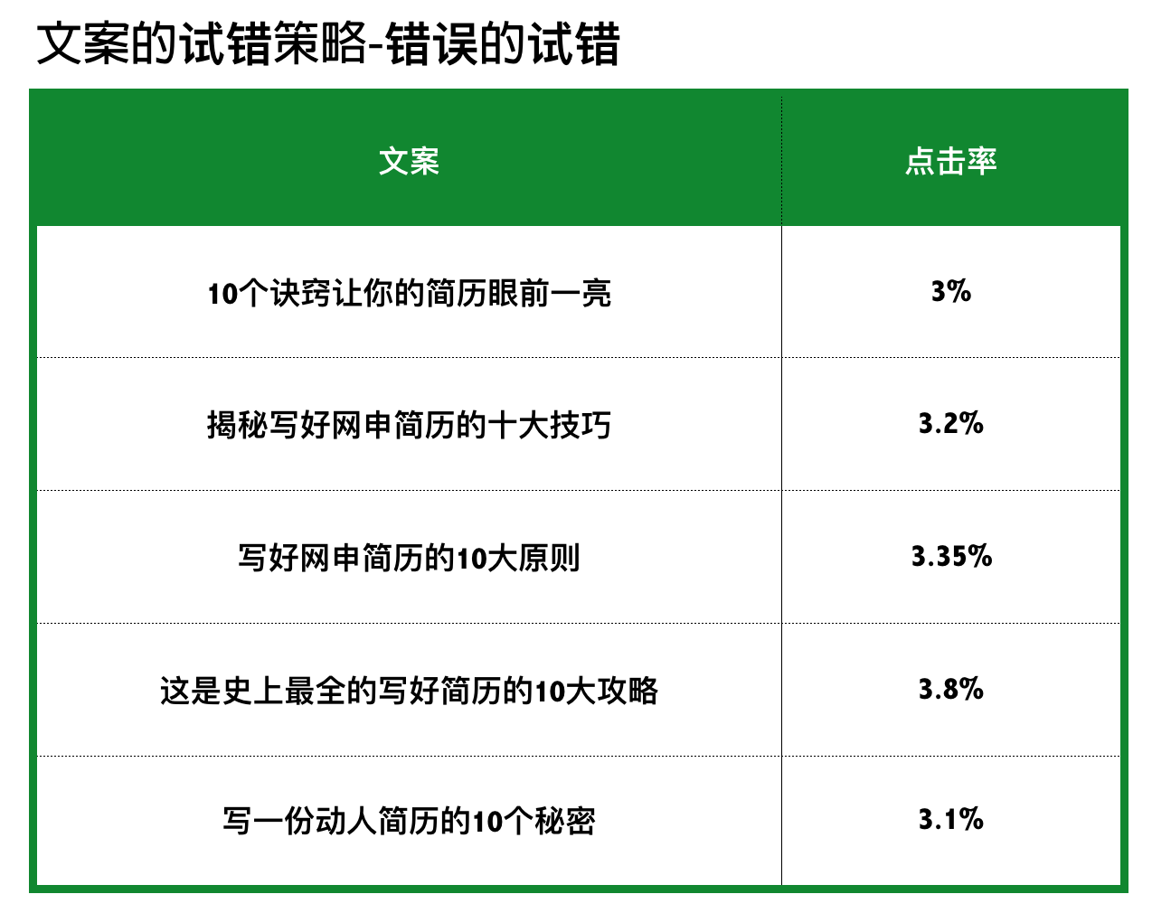文案的增长策略:没有乔布斯的才华,如何做出乔布斯的效果