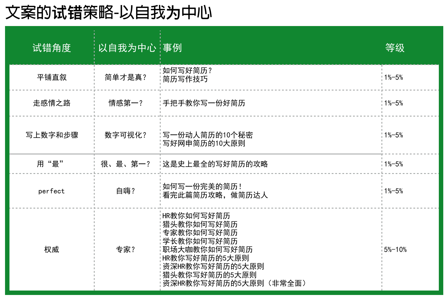 文案的增长策略:没有乔布斯的才华,如何做出乔布斯的效果
