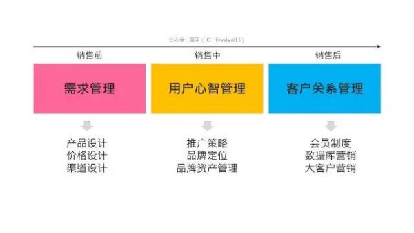 广告和营销有何不同？营销到底是什么