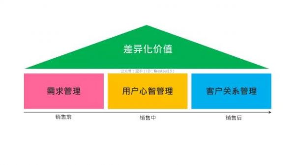 广告和营销有何不同？营销到底是什么
