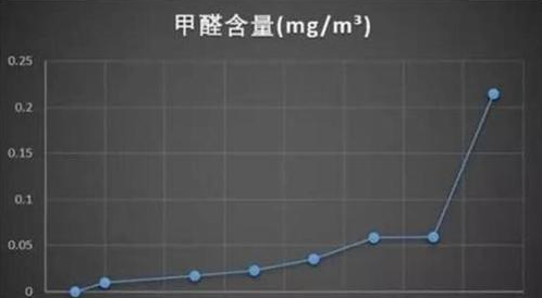 夏季装修警惕这几个甲醛来源