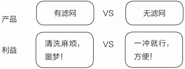 产品要怎样的文案才能激发用户的购买欲呢？