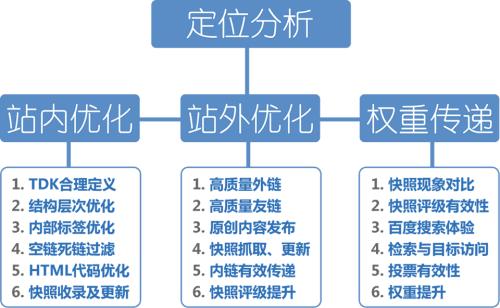 刚开始时站内优化如何操作