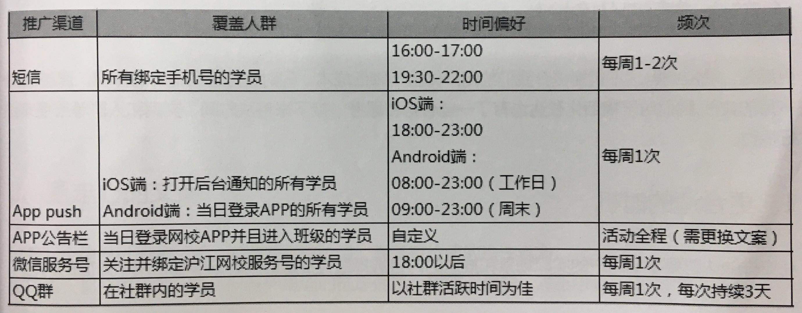 为什么你的推送触达，用户从来都不看？
