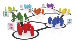 谈谈圈子营销的巨大威力