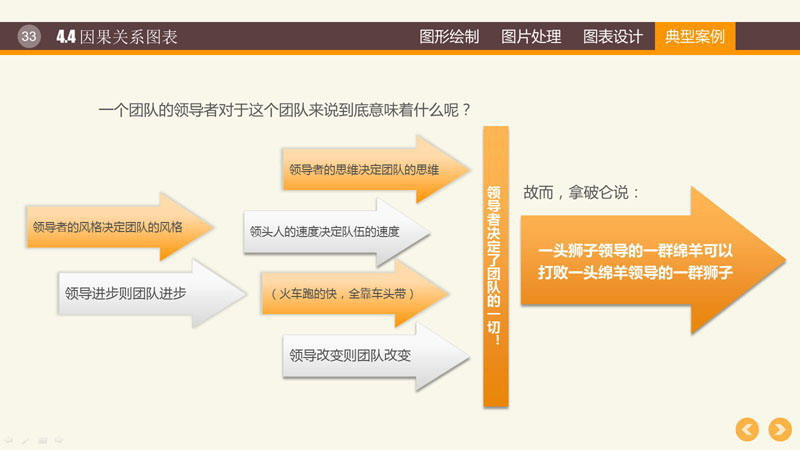 ppt幻灯片制作教程之PPT图表制作技巧