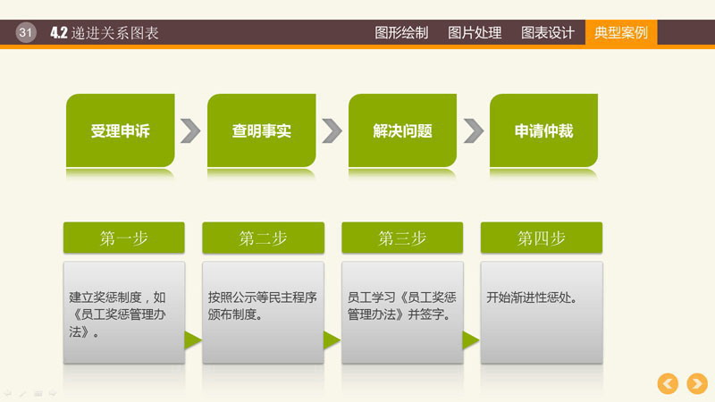 ppt幻灯片制作教程之PPT图表制作技巧