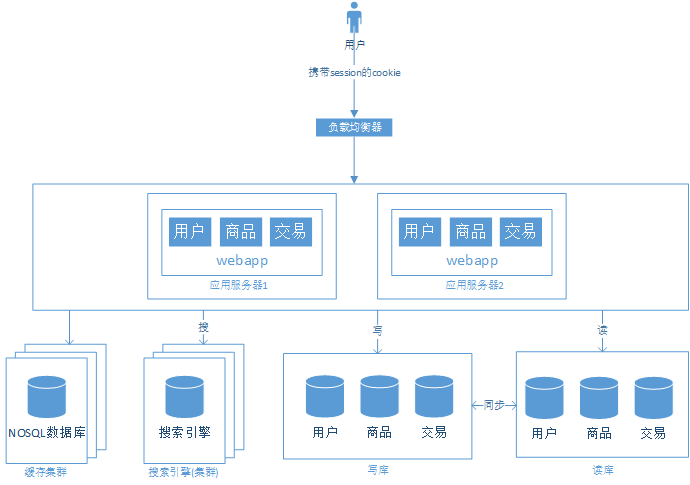 浅谈web网站架构演变过程