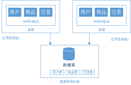 浅谈web网站架构演变过程