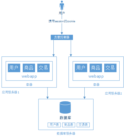 浅谈web网站架构演变过程