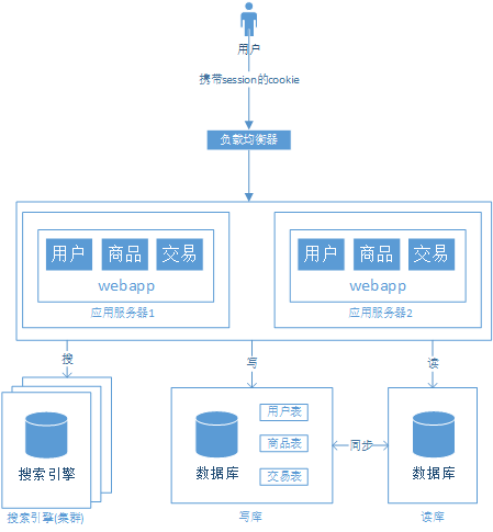 浅谈web网站架构演变过程