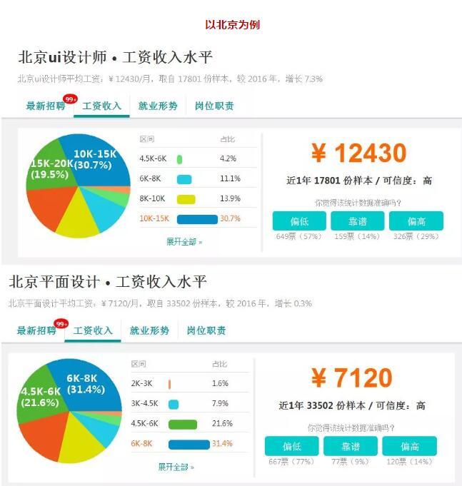 UI设计师待遇为什么比平面设计师高?
