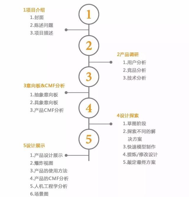 工业设计:“最完整”排版分析,解读工业设计留学趋势!