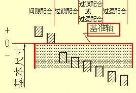 机械设计入门知识:机械设计高手从这里起步