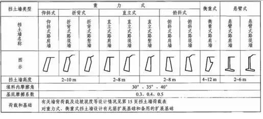什么是挡土墙设计？2019水工挡土墙设计规范