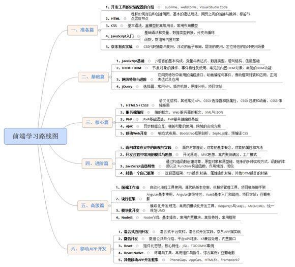 怎样学web前端开发?web前端开发学习指导