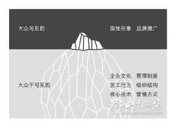 东莞品牌全案策划推广简述品牌策划流程