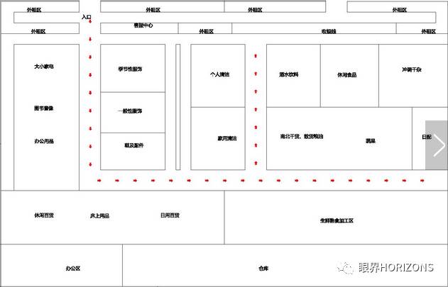 超市布局怎么设计才合理？教你把每个超市“死角”做“活”