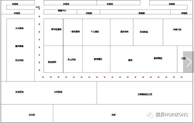 超市布局怎么设计才合理？教你把每个超市“死角”做“活”