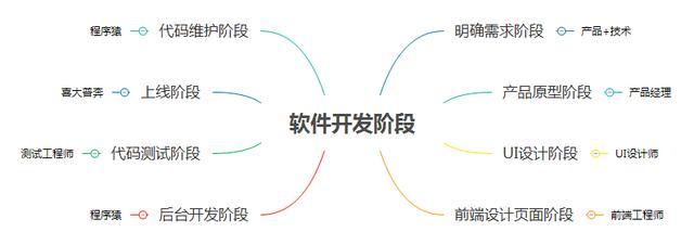 一张软件开发流程图告诉你软件开发流程是怎么样的