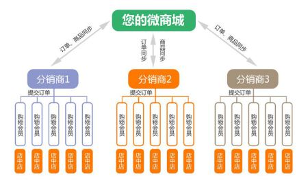 浙江合界科技 微信分销系统开发/微信代理系统开发