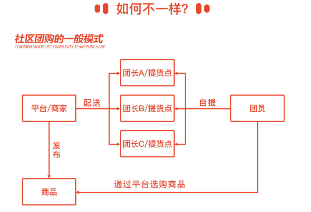 社区团购小程序APP开发
